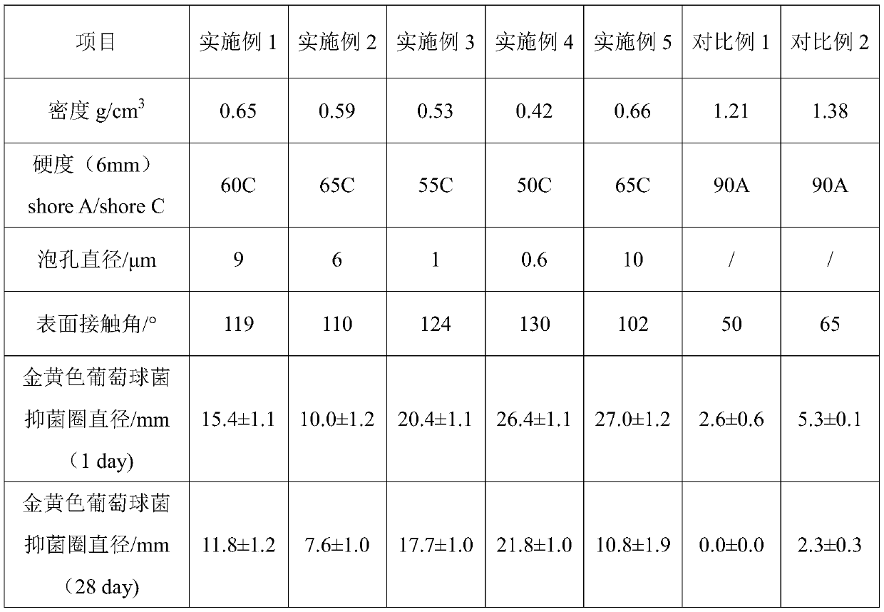 Polyurethane microporous foaming film for persistent antibacterial central venous catheters and preparation method thereof