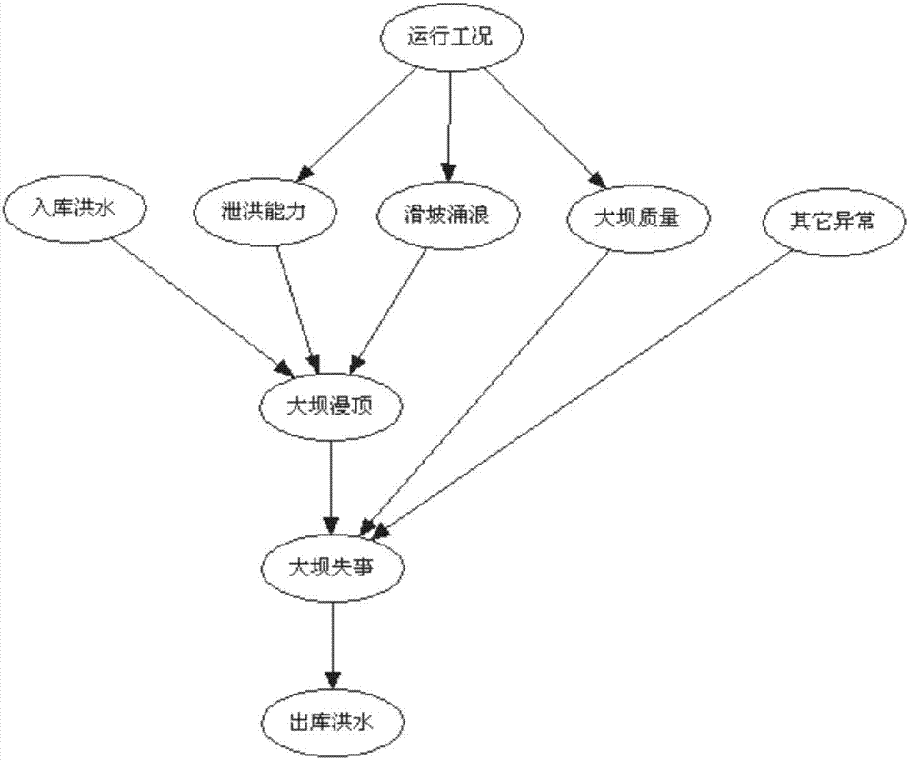 Construction method of Bayesian risk network models of cascade reservoir group