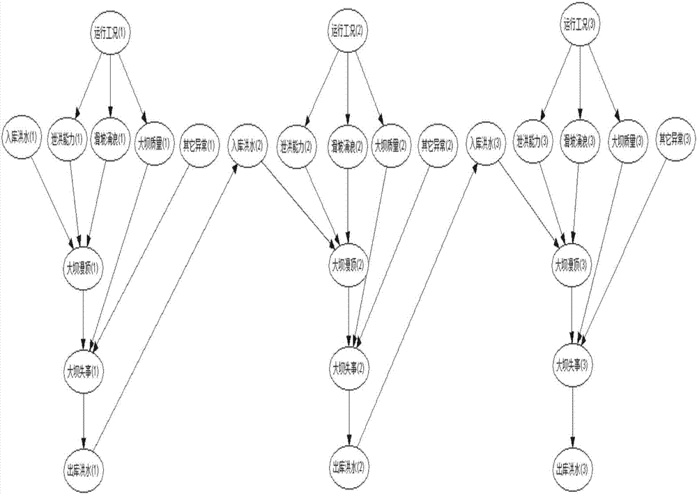 Construction method of Bayesian risk network models of cascade reservoir group