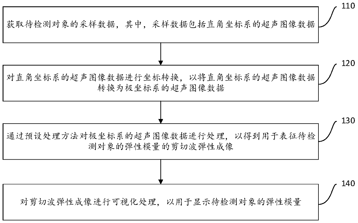 Shear wave elastography method and device