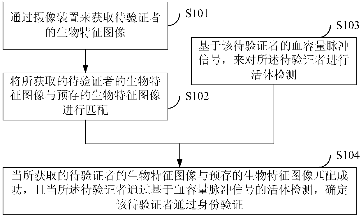 Method and device for identity authentication