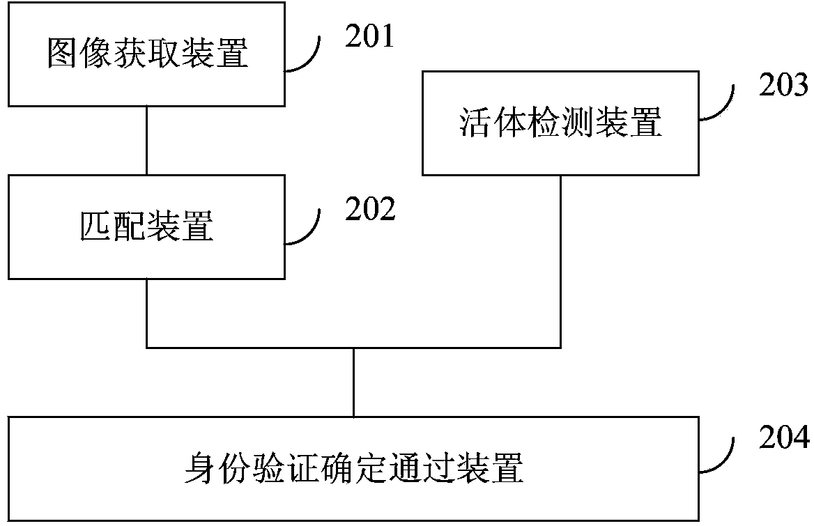 Method and device for identity authentication