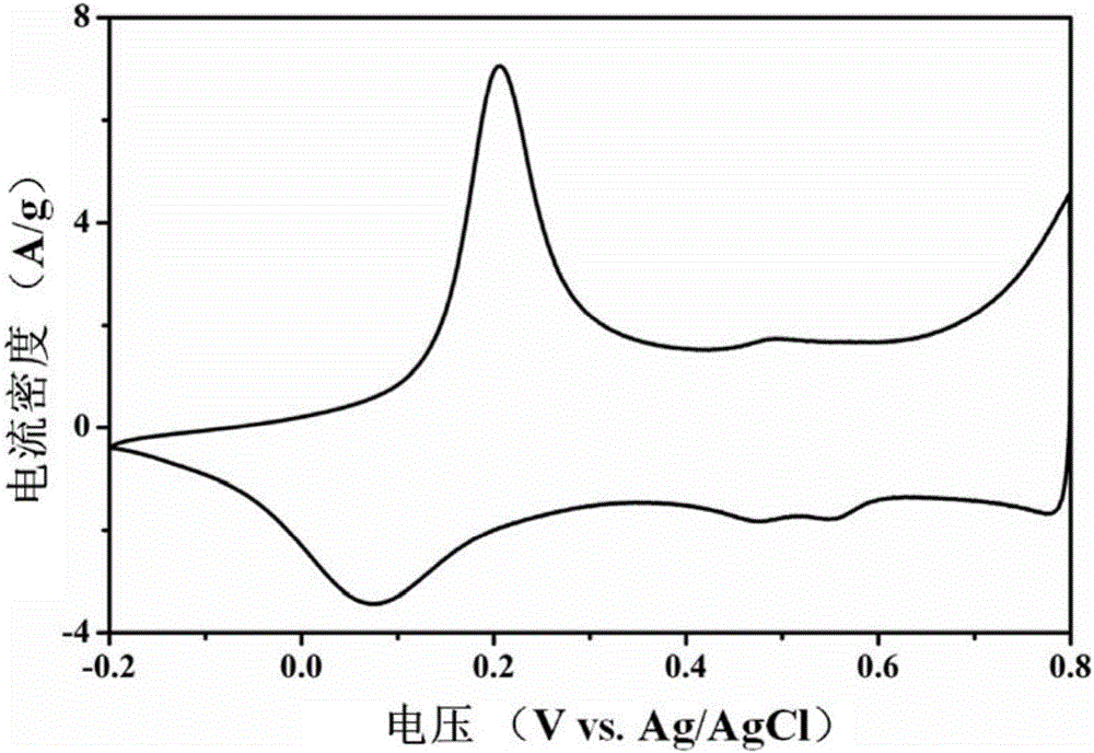 Preparation method of nano-structure polyaniline