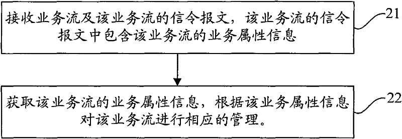 Network service stream management method and equipment