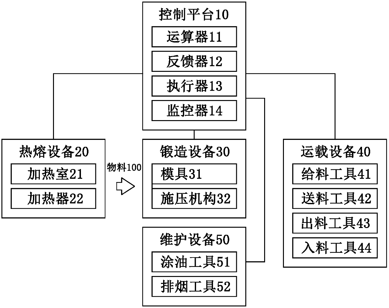 Forging and pressing production system