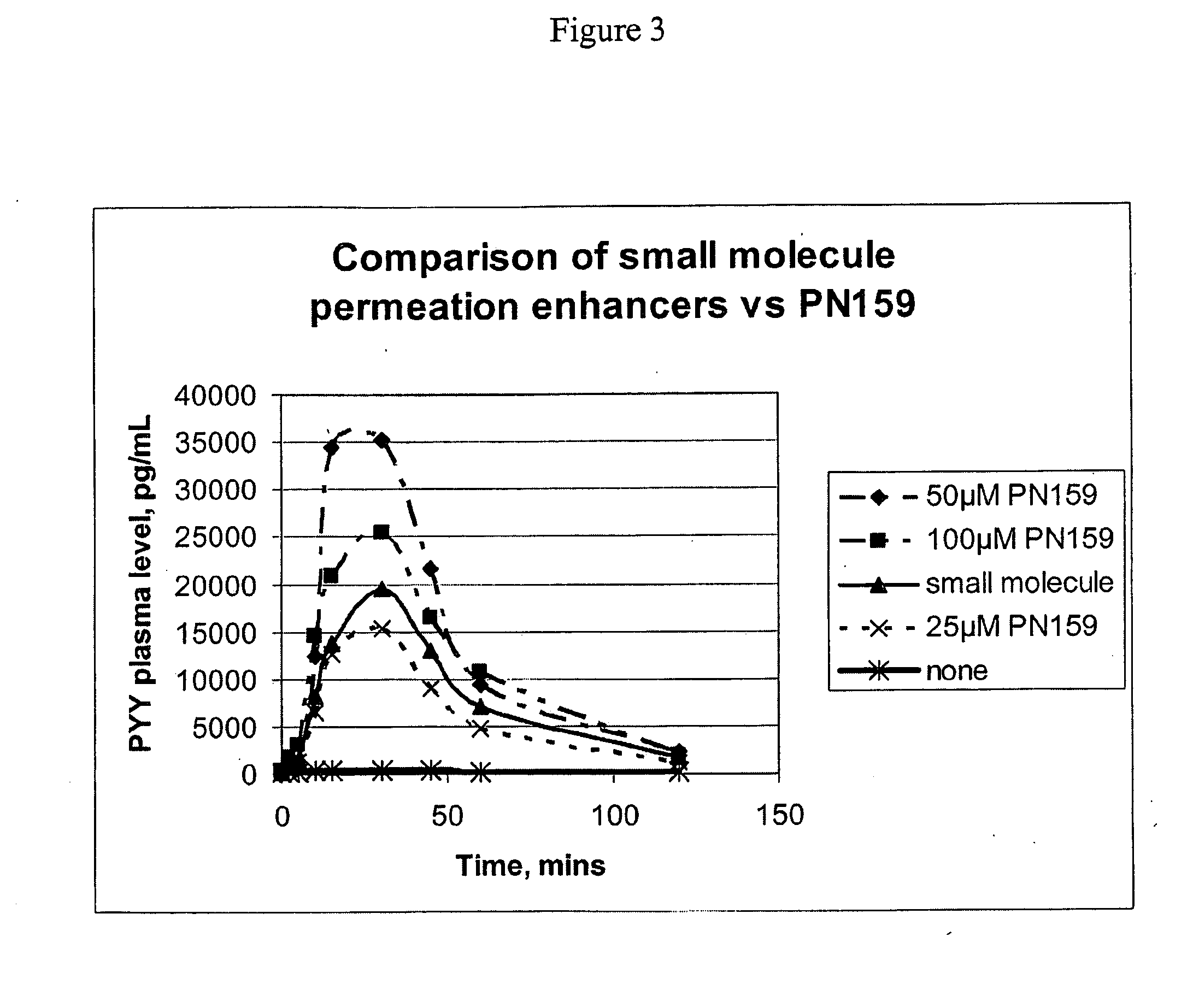 Tight junction modulator peptides for enhanced mucosal delivery of therapeutic compounds