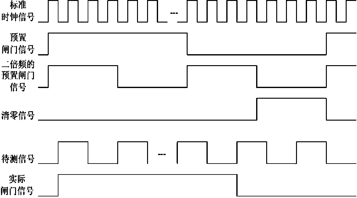 Equal-precision frequency testing system based on FPGA and design method thereof