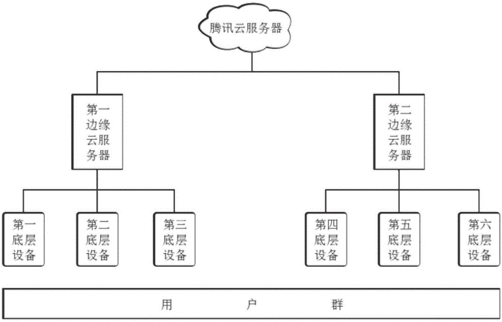 Cloud storage system based on edge server