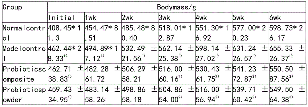 Probiotics composition with fat reducing function and preparation method and application thereof