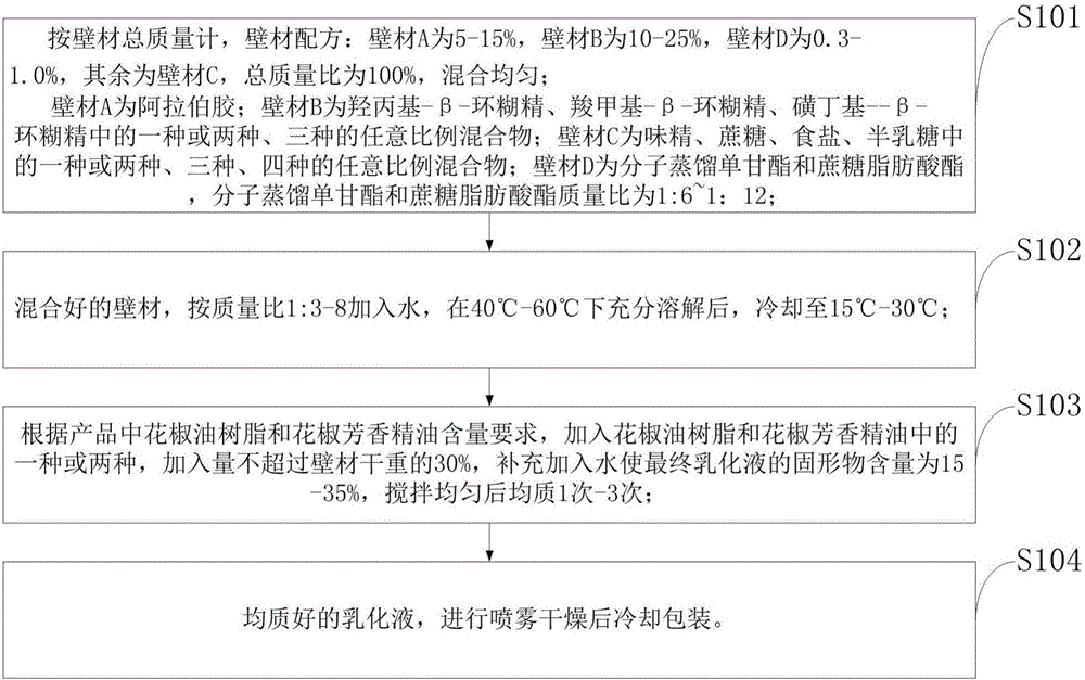 Preparation method of instant solid pricklyash peel oleoresin