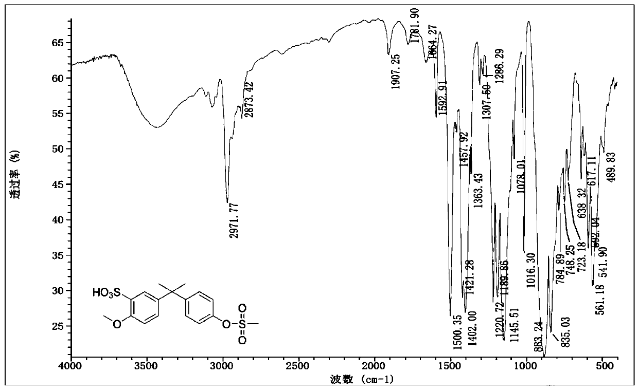 Synthesis method for preparing sulfonated polysulfurate (polyurethane) from polysulfurate (polyurethane) polymer