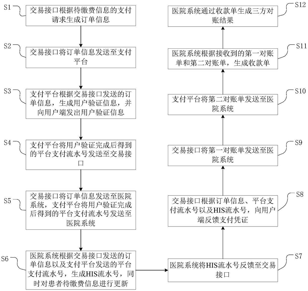 Medical charging method, system and device based on mobile payment