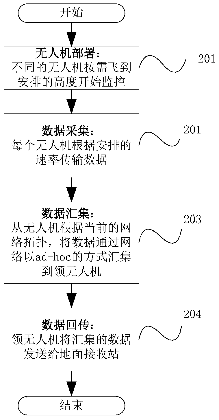 Multi-UAV network cooperative communication method