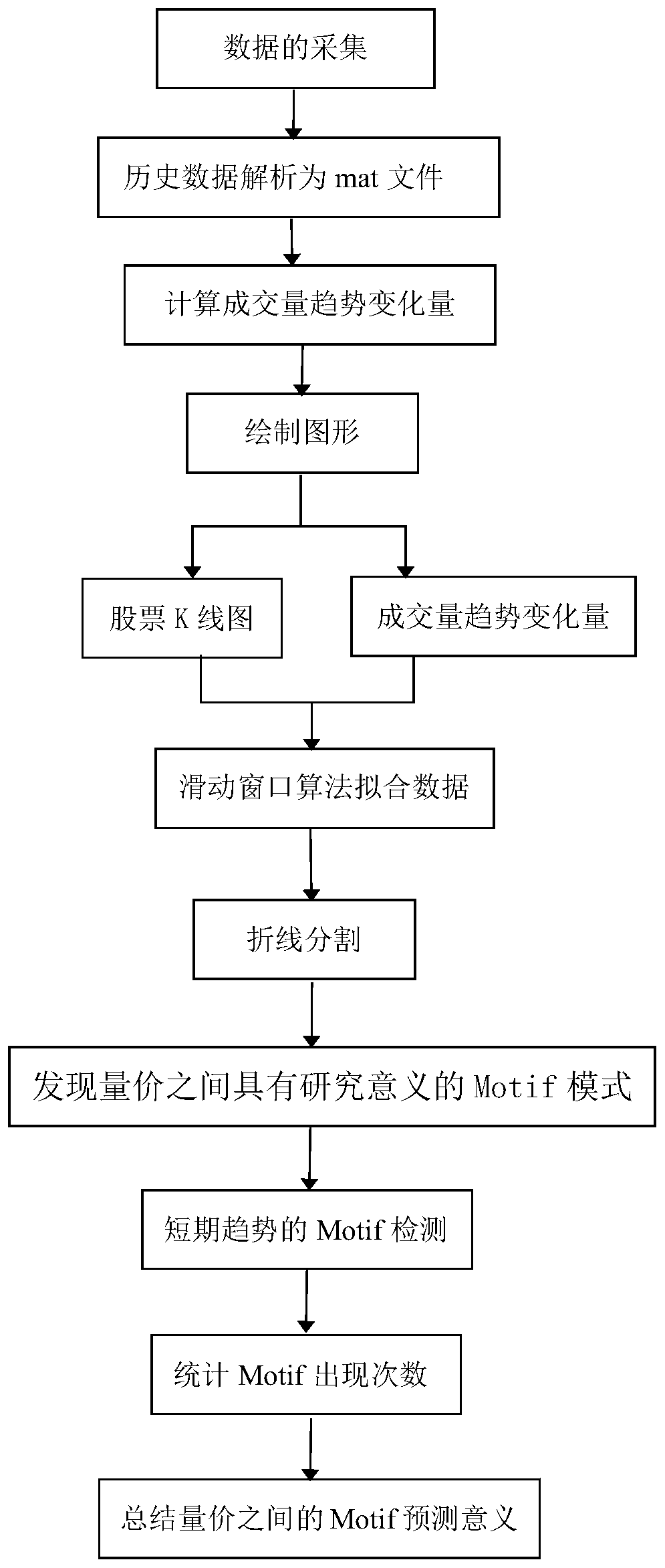 Financial time series Motif mode mining method based on trading volume index