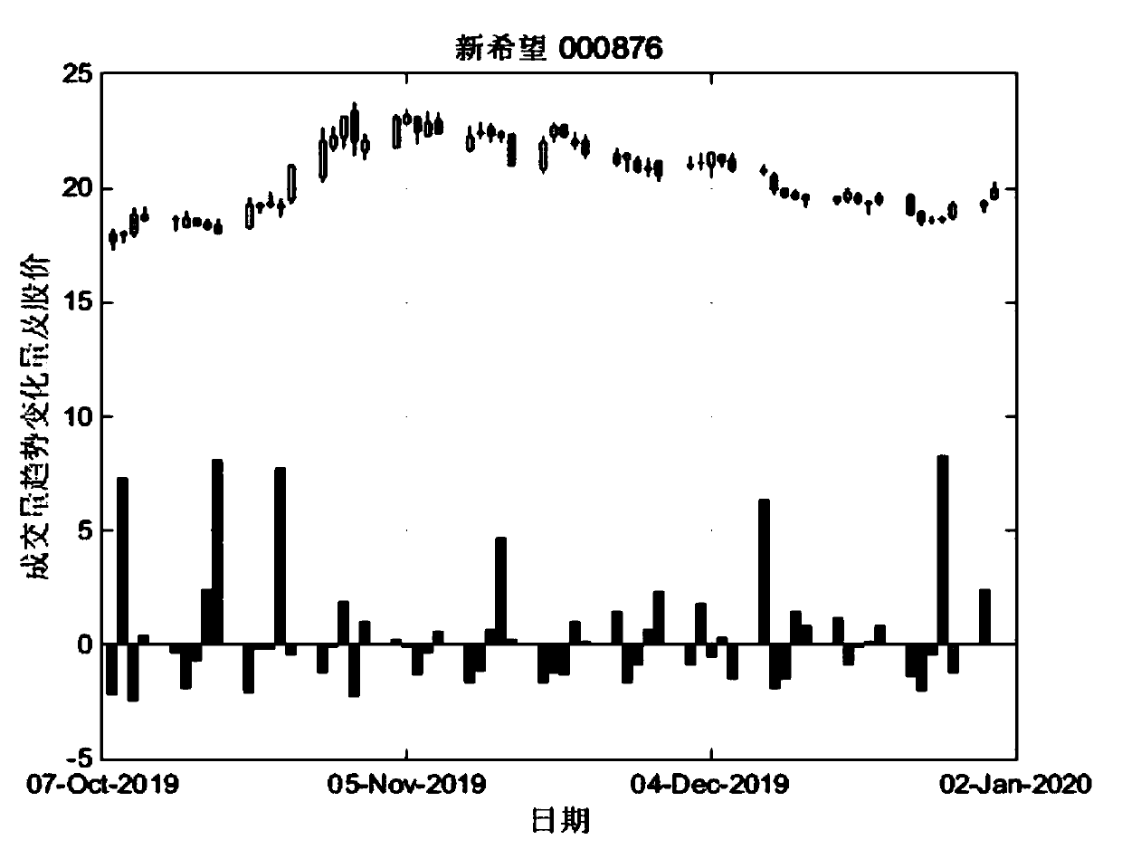 Financial time series Motif mode mining method based on trading volume index