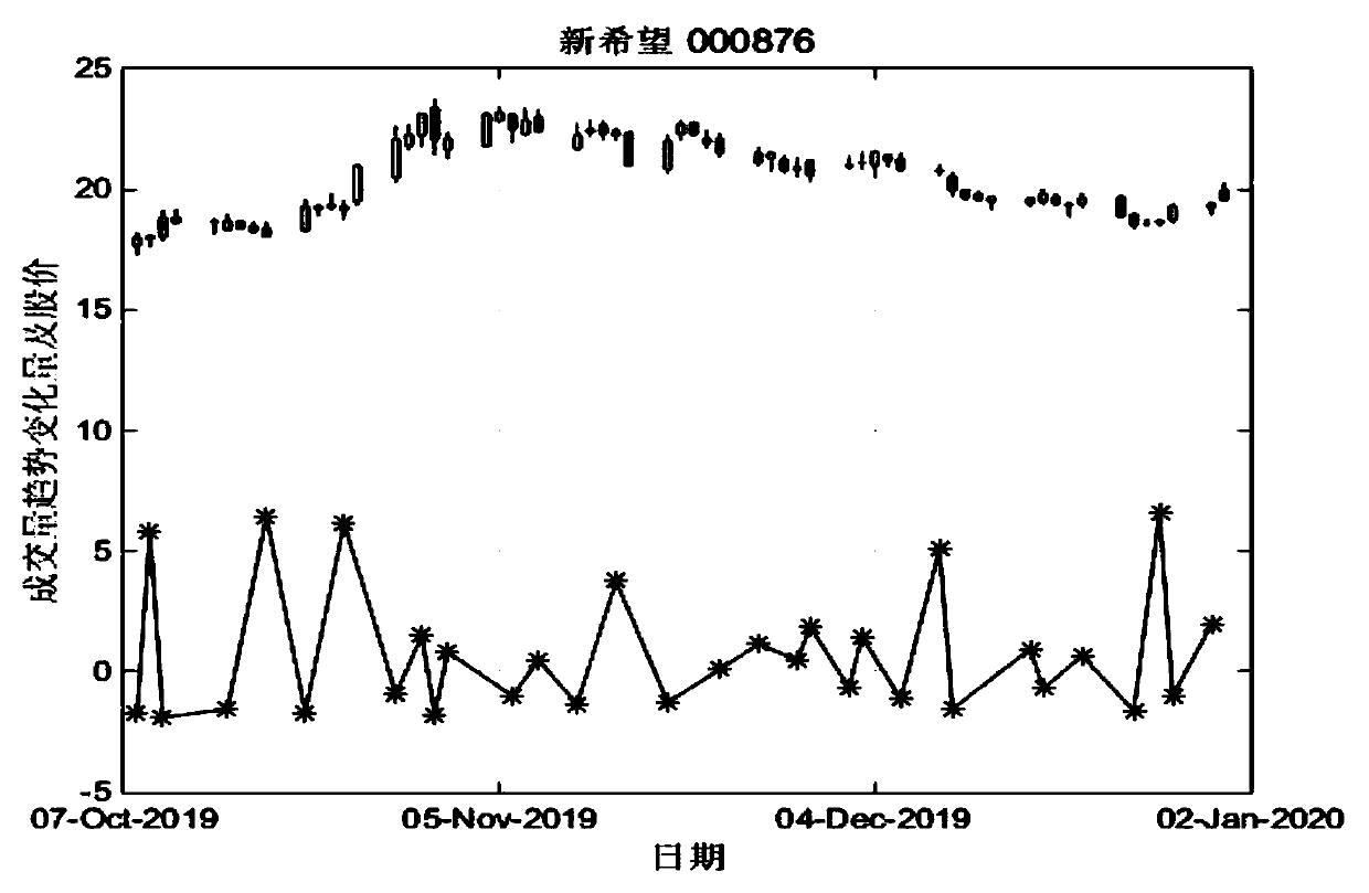 Financial time series Motif mode mining method based on trading volume index