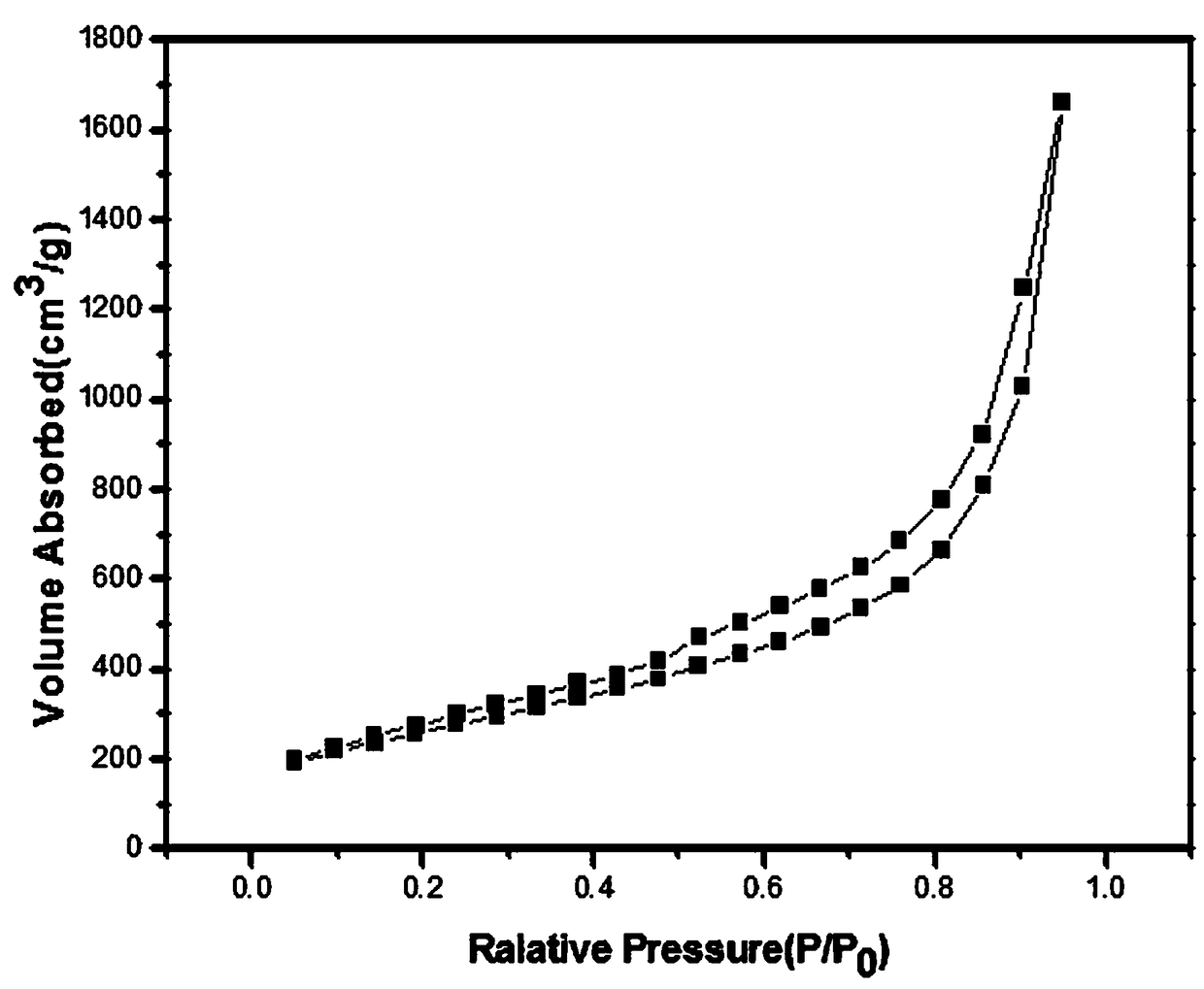 Fluorine and nitrogen co-doped three-dimensional graphene material and one-step carbonization preparation method thereof