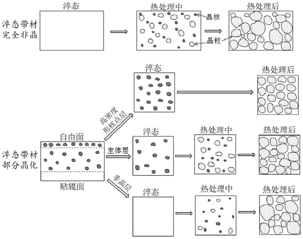 Heat treatment method for preparing nanocrystalline alloy