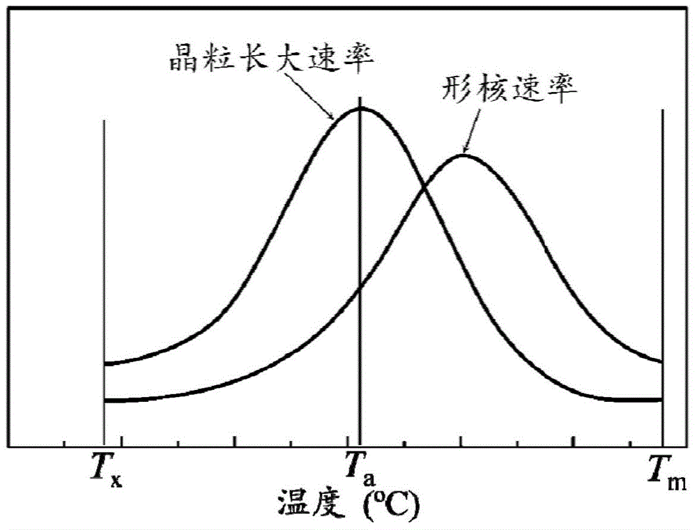 Heat treatment method for preparing nanocrystalline alloy