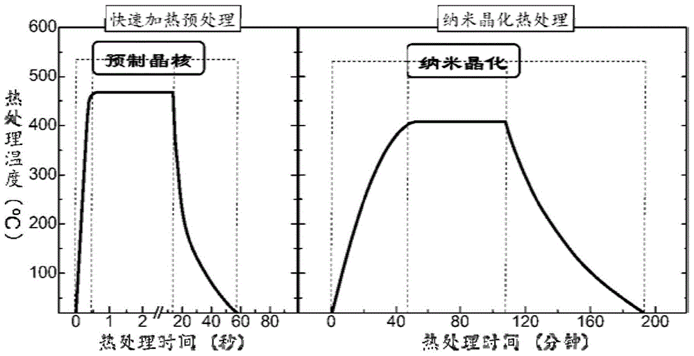 Heat treatment method for preparing nanocrystalline alloy