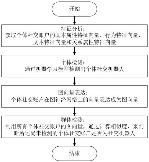 A rapid detection method for social media robot groups