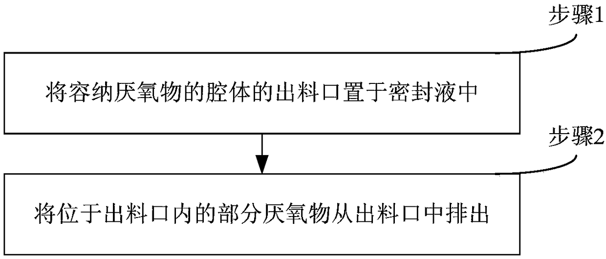 Anti-oxidation method