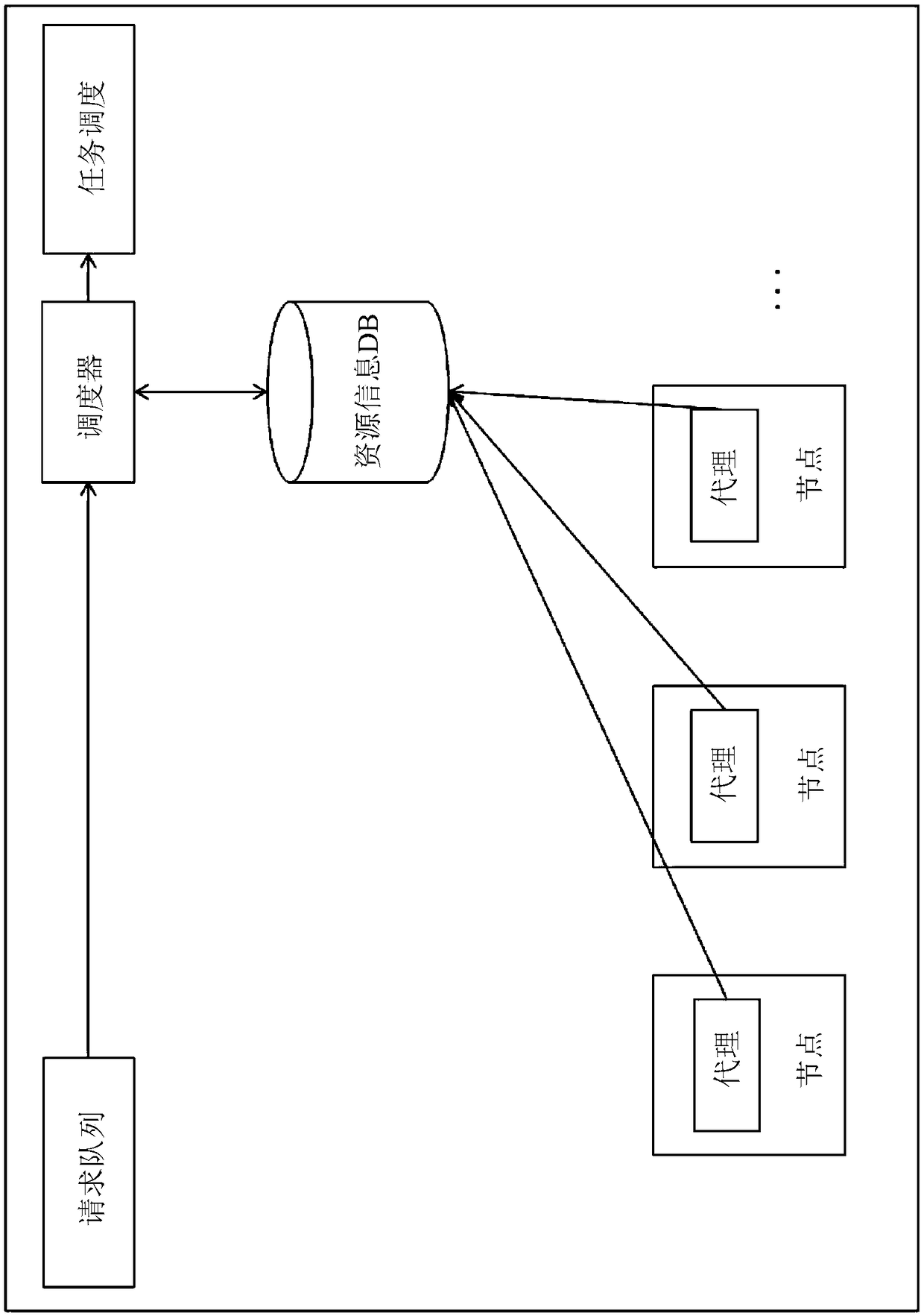 Task scheduling and resource provisioning system and method