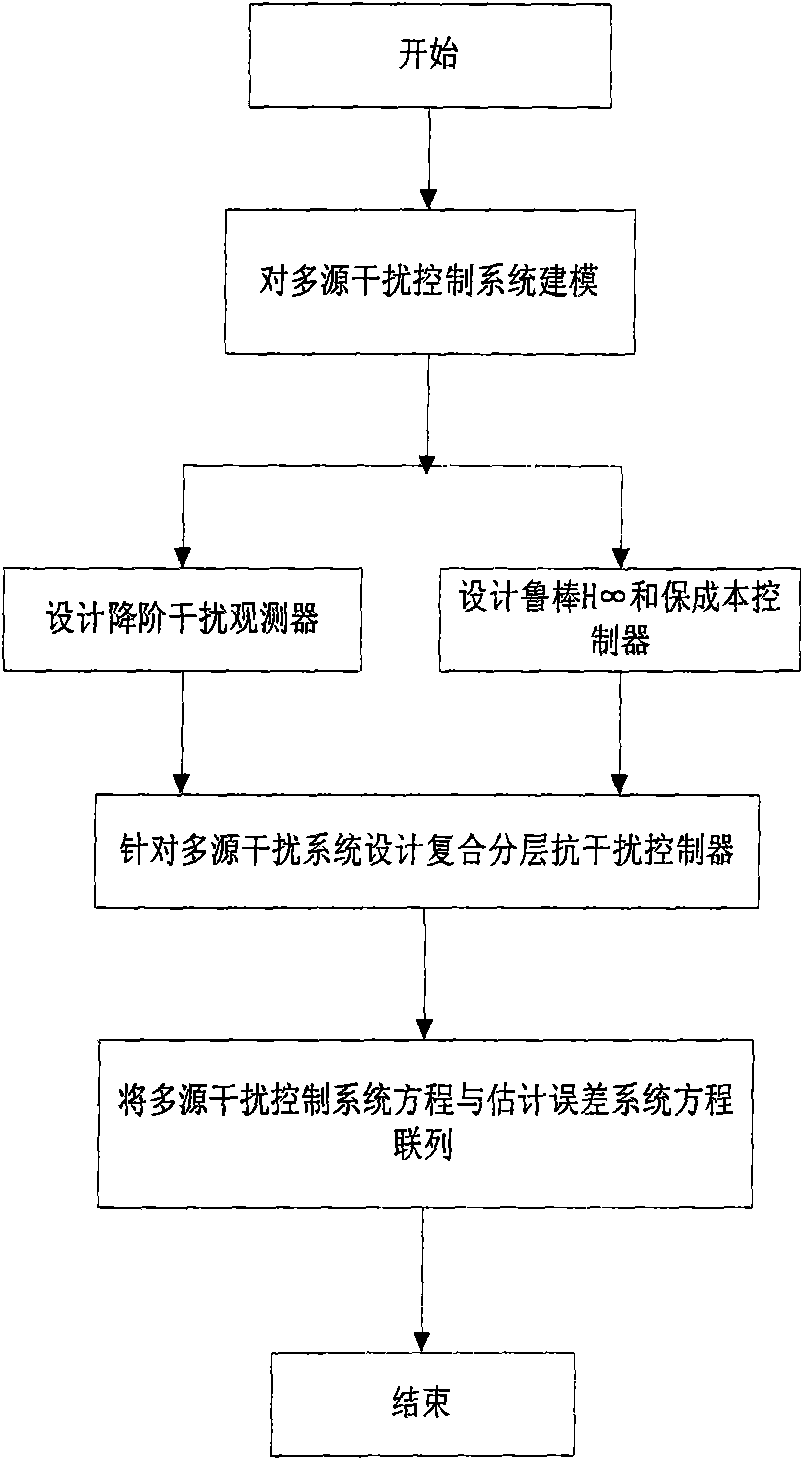 Composite layered anti-interference controller