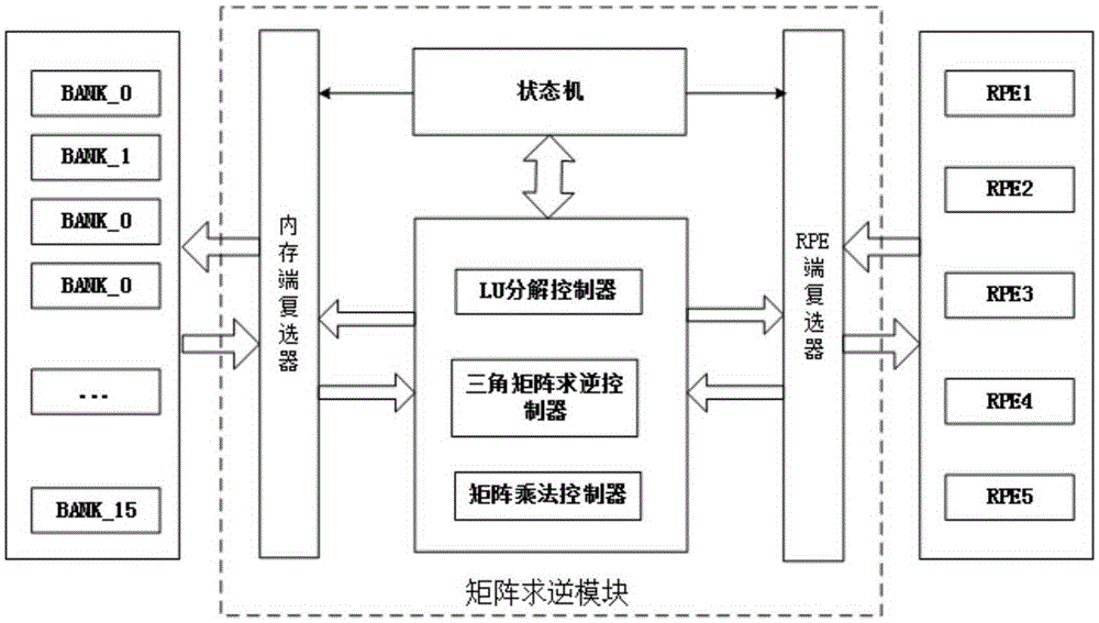 Matrix inverse operation method