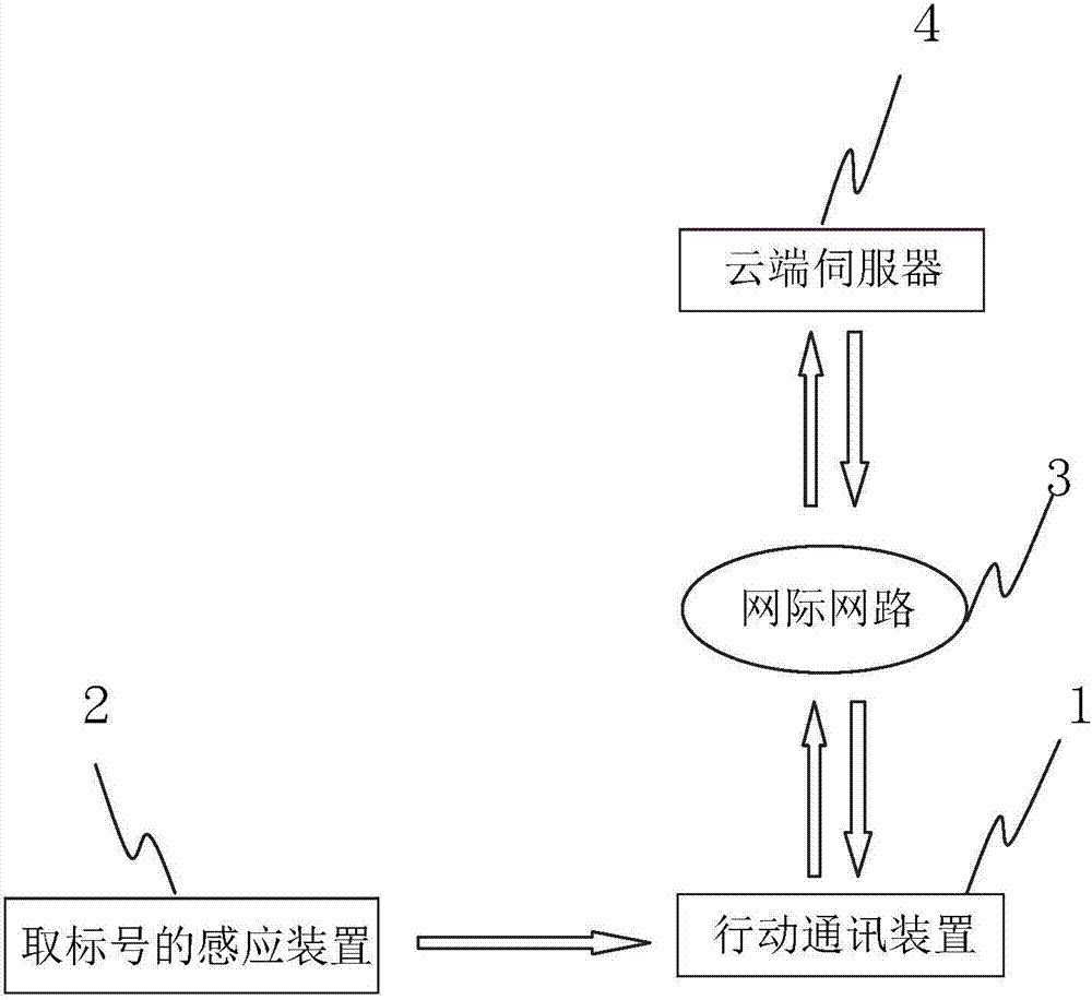 System and method for making appointment and notification using mobile communication device