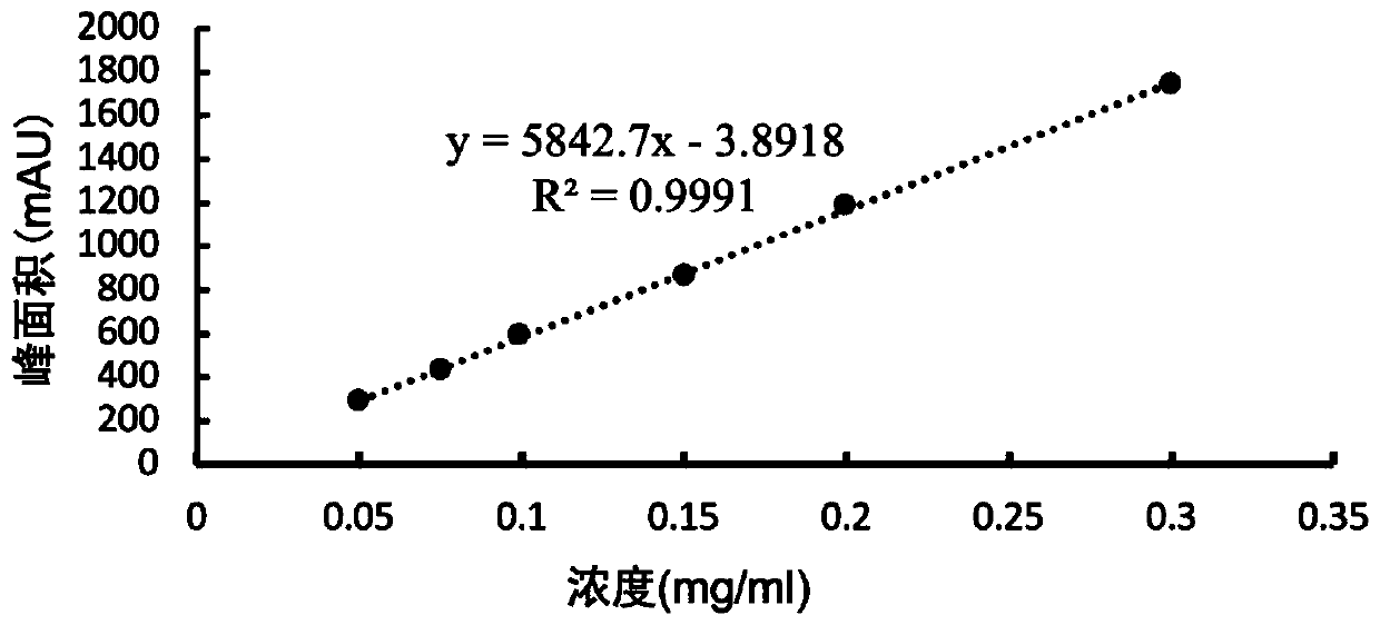 Polymer material with nerve tissue repair activity, and preparing method and application of polymer material