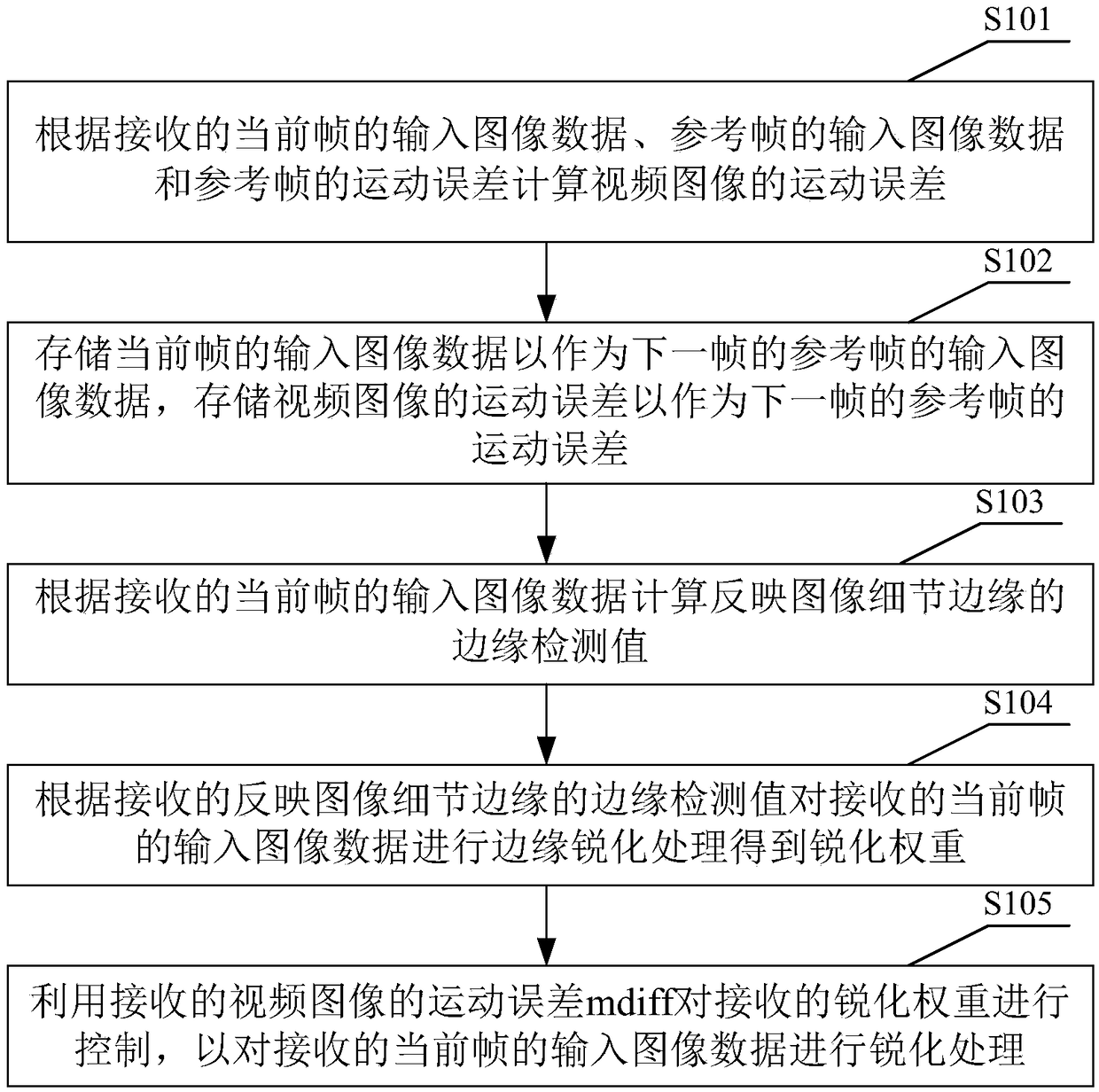 Method and device for sharpening image