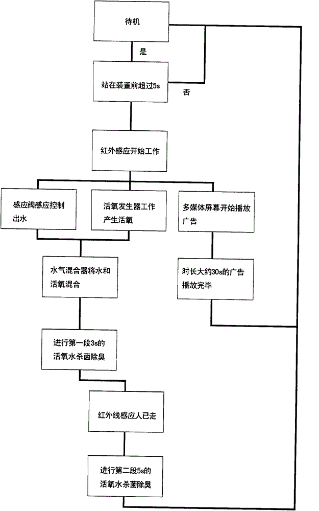 Multimedia sterilizing, deodorizing and water-saving inductive urine flusher