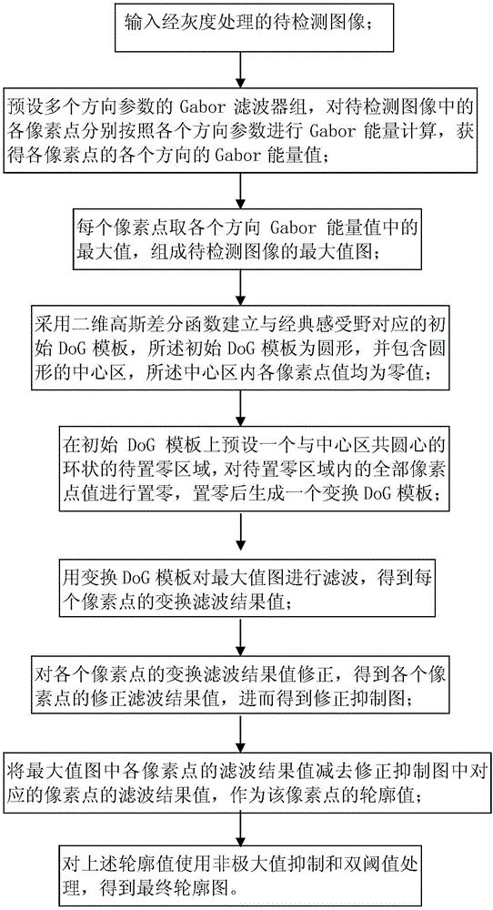 Target contour detection method of biomimetic jumping eye movement information processing mechanism