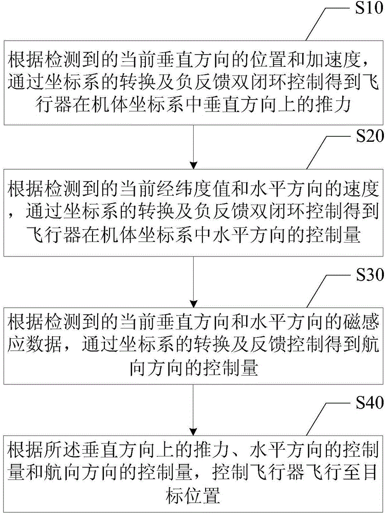 Aircraft control method and device