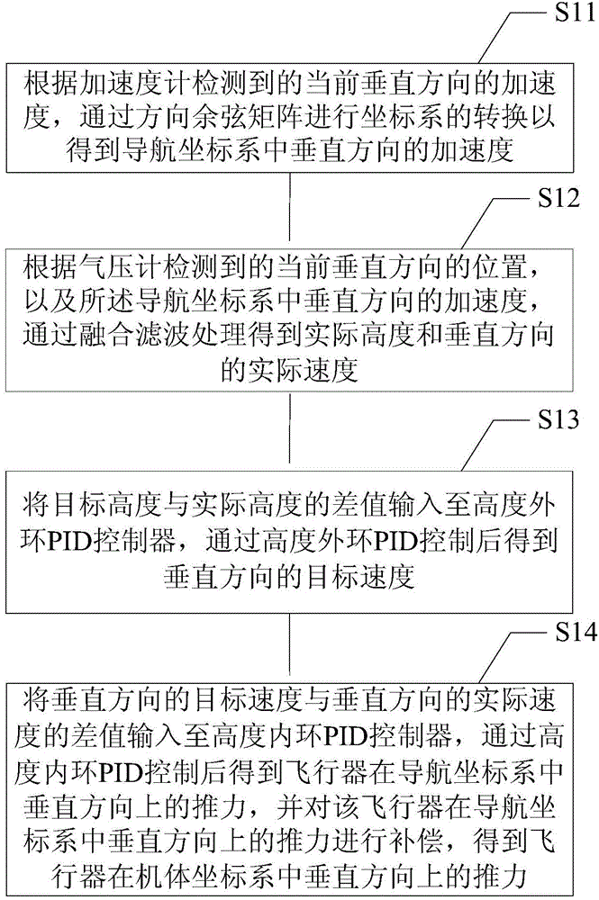 Aircraft control method and device