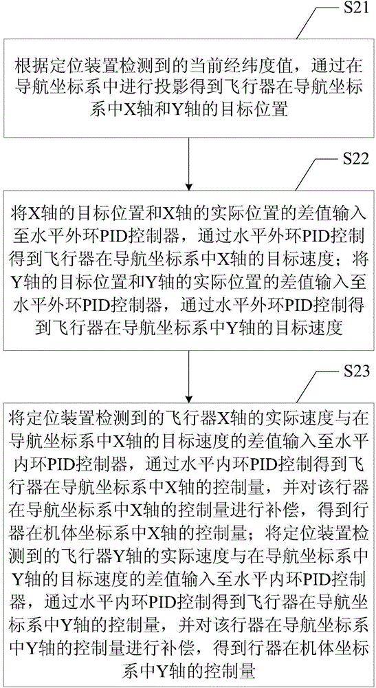 Aircraft control method and device