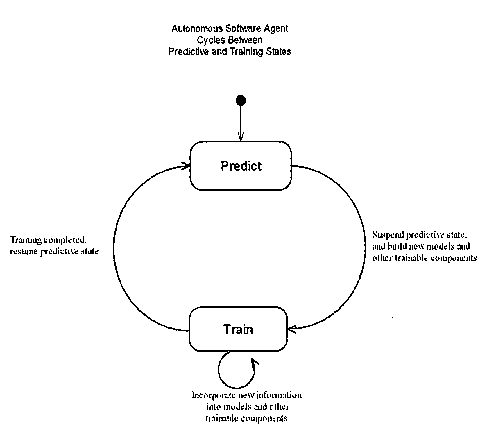 Predictive model implementation system and methodology