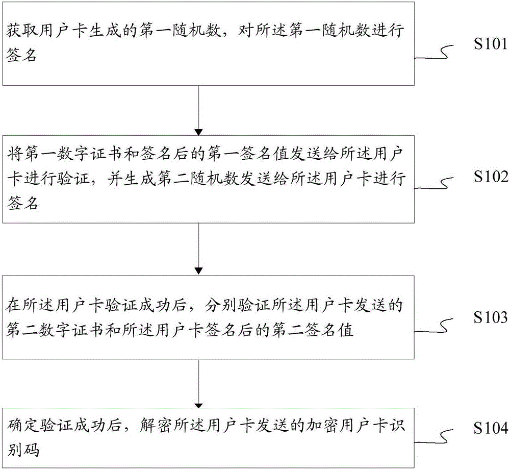 Access control authority identification method and device