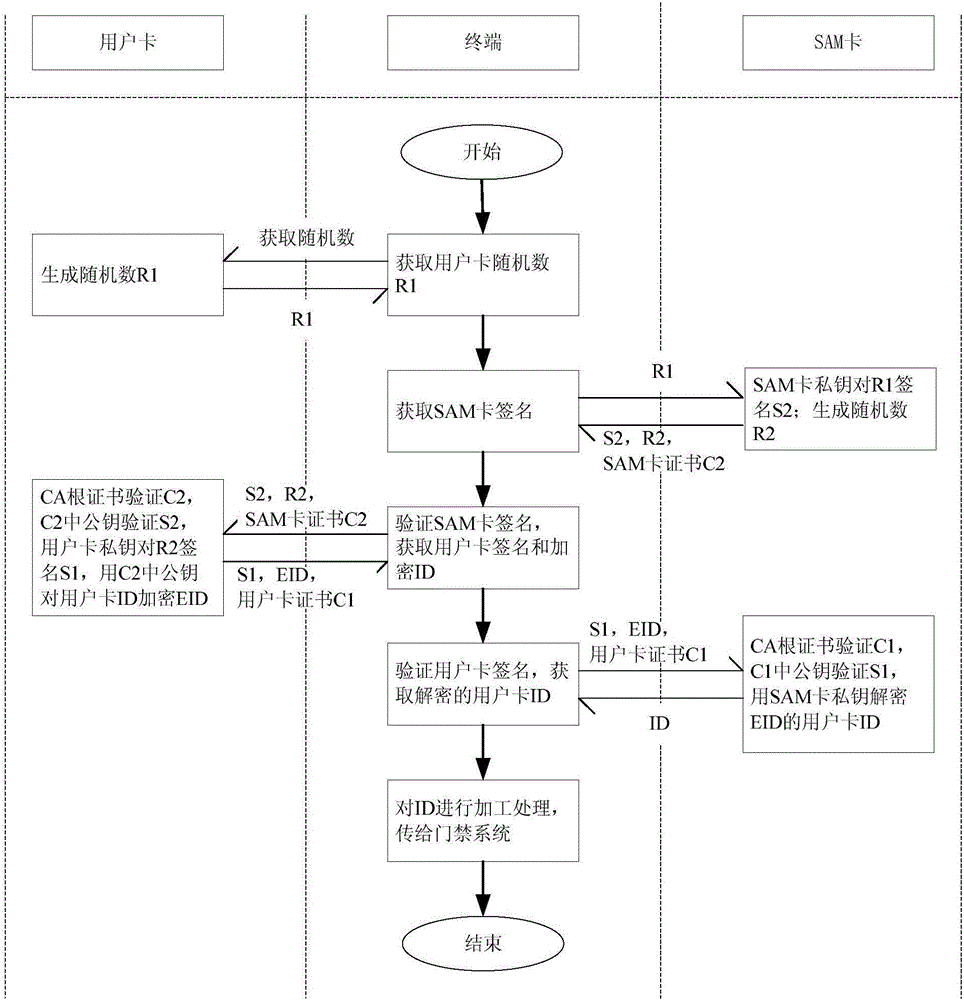 Access control authority identification method and device