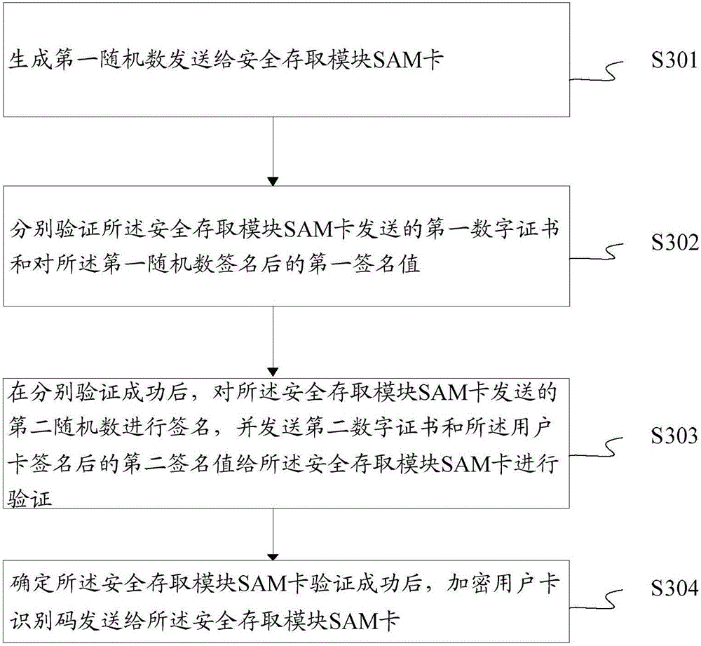 Access control authority identification method and device