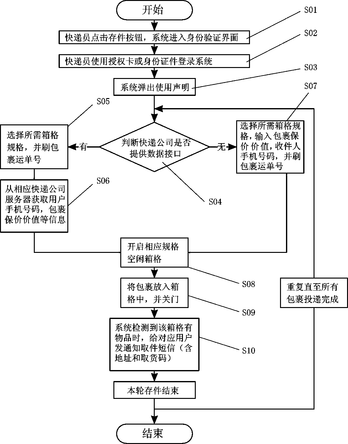 Method for delivering express items into intelligent express drop-in box by postman