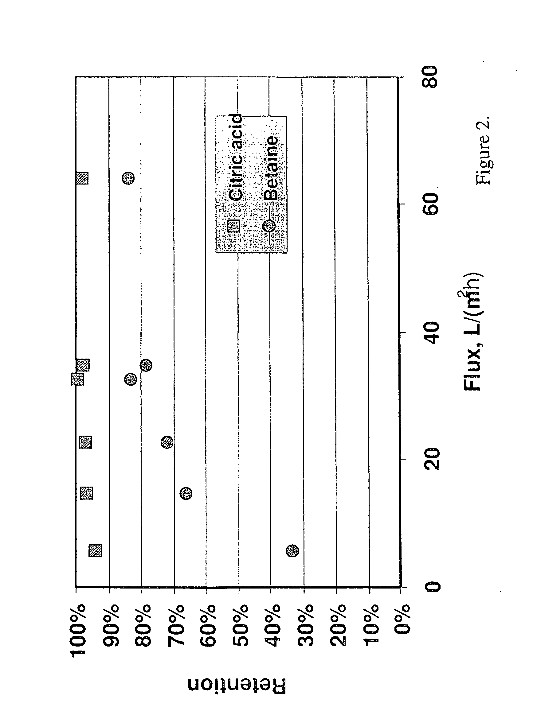 Separation Process