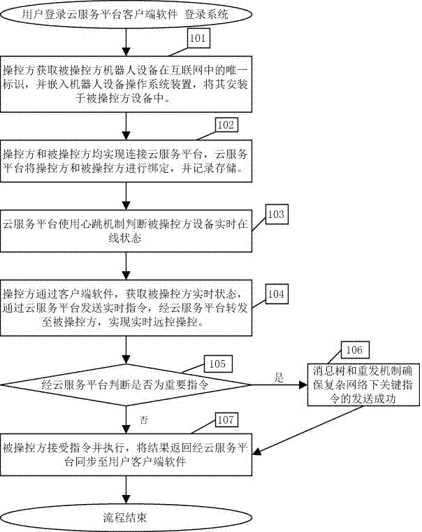 Remote robot real-time message pushing method, system and device based on Internet cloud services