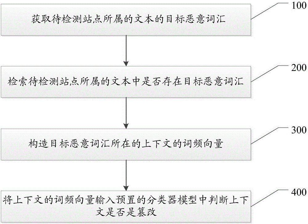 Webpage tampering detection method and device