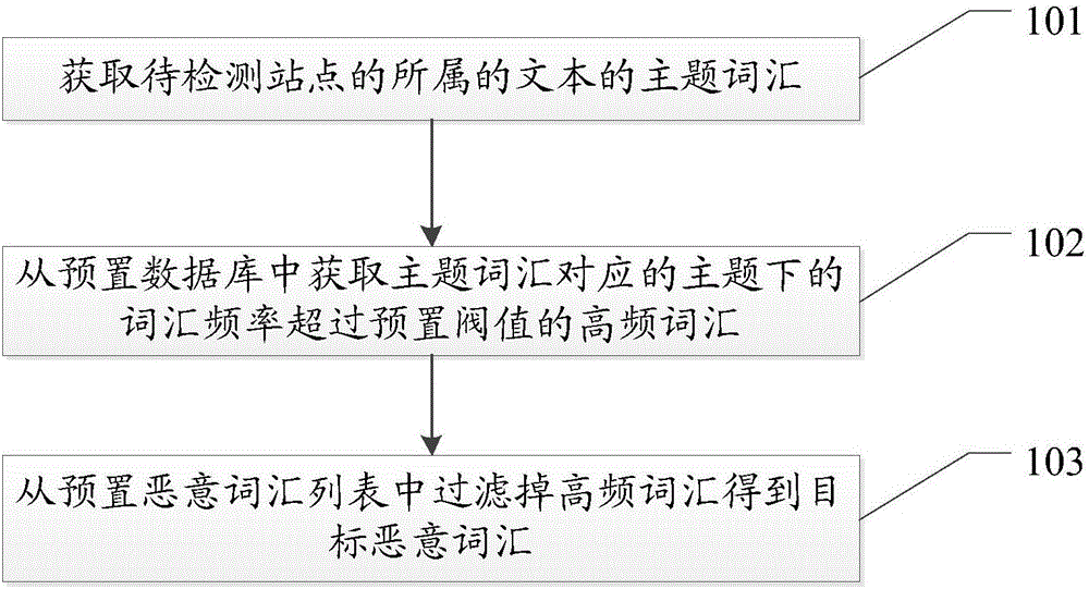 Webpage tampering detection method and device