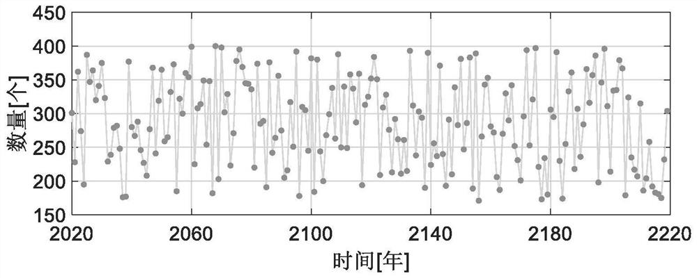 Space debris environment efficient evolution prediction and influence factor analysis method