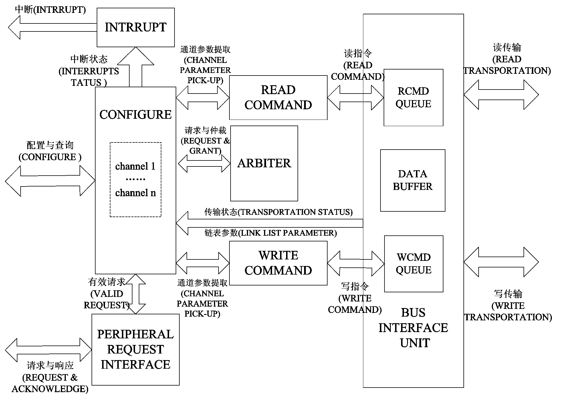 Multichannel direct memory access (DMA) controller