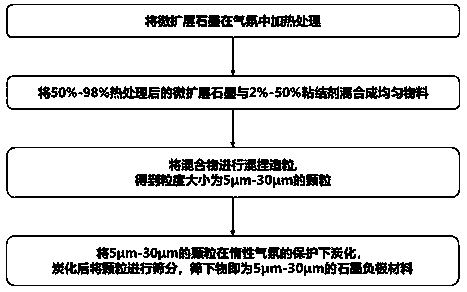 Preparation method of graphite anode material