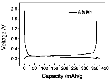 Preparation method of graphite anode material